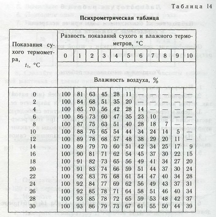 Таблица влажного термометра психрометра. Психрометр таблица влажности. Таблица психрометра для определения влажности воздуха. Относительная влажность воздуха таблица психрометра.