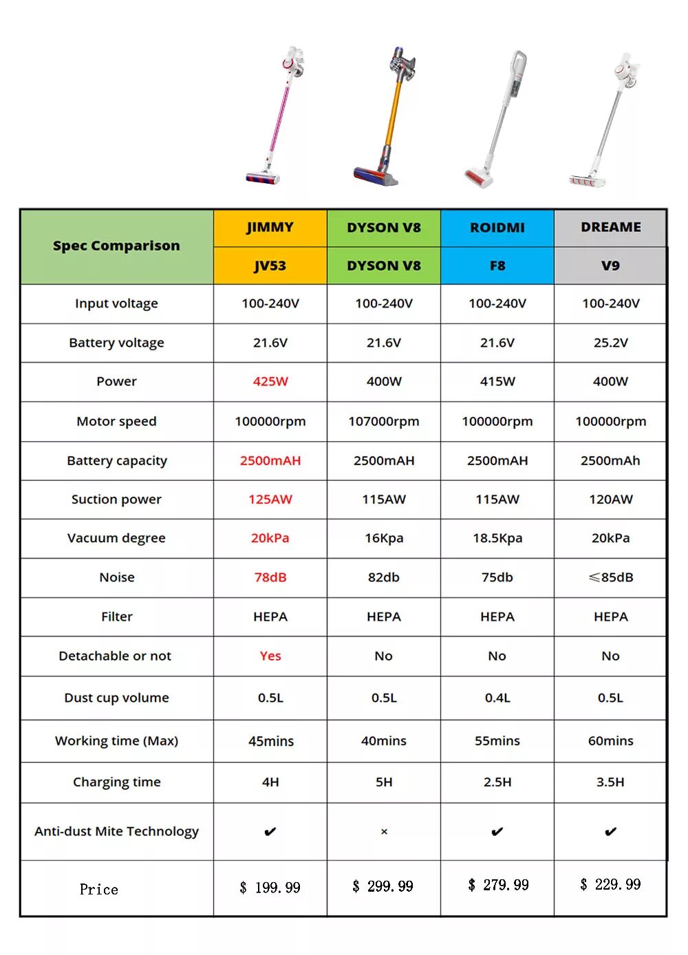 Сравнить пылесосы Dyson v15. Сравнительная таблица вертикальных пылесосов Xiaomi. Сравнительная таблица пылесосов Dyson. Сравнение роботов пылесосов Dreame таблица. Сравнение пылесосов dyson