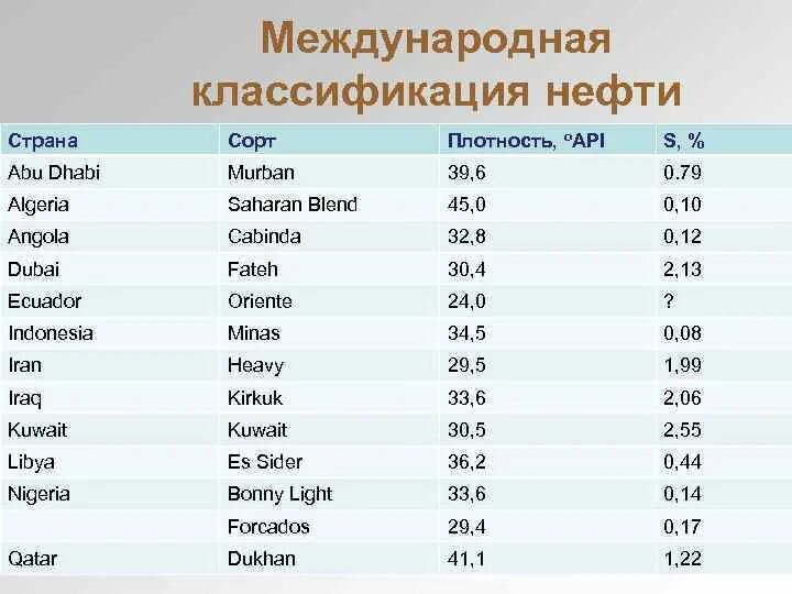 Нефть плотность