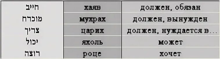 Глаголы иврита таблица. Модальные глаголы в иврите. Глаголы на иврите базовые. Таблицы ивритских глаголов.