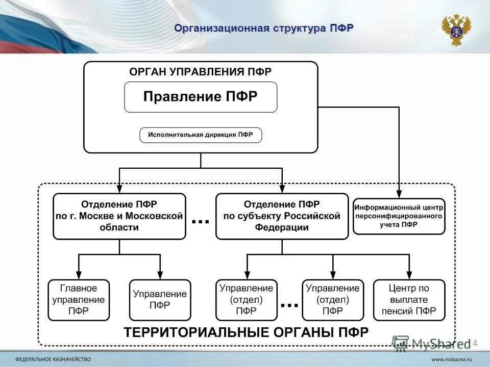 Какой территориальный орган фонда социального страхования. Схема структуры территориального органа пенсионного фонда РФ. Структура органов пенсионного фонда РФ схема. Организационная структура отделения пенсионного фонда РФ. Организационная структура ПФР схема.