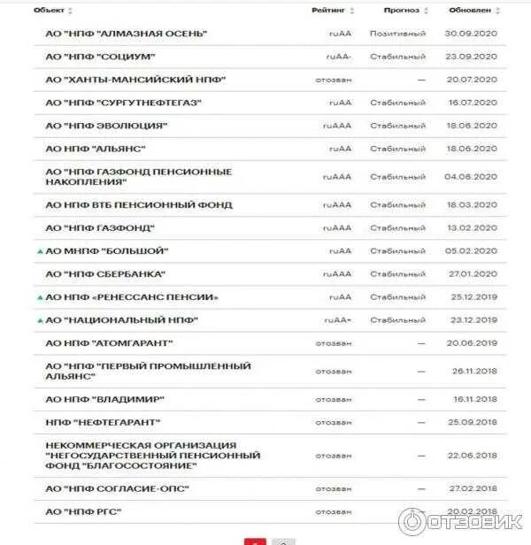 Лучшие пенсионные фонды россии. Список негосударственных пенсионных фондов России 2021. Таблица доходности негосударственных пенсионных фондов. Статистика негосударственных пенсионных фондов 2022. Рейтинг негосударственных пенсионных.