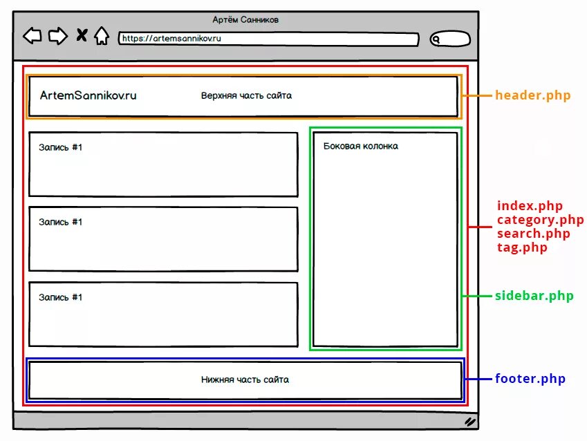 Части страницы сайта. Название частей страницы сайта. Нижняя часть страницы сайта. Нижняя часть страницы сайта название.