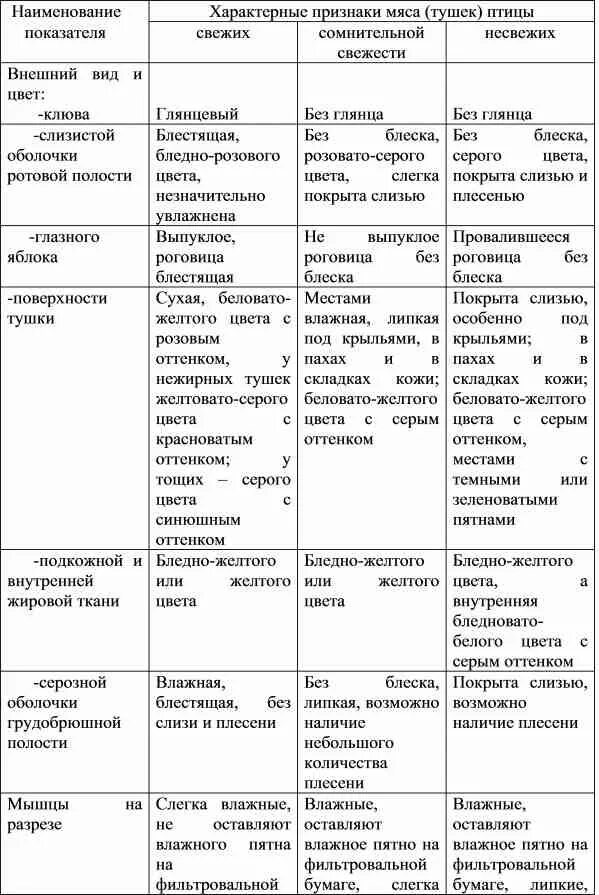Оценка физико-химических показателей качества мяса. Требования к качеству мяса. Органолептическая оценка мяса свинины. Органолептика мяса. Органолептические показатели мяса таблица.