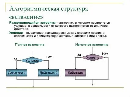 Алгоритм содержащий конструкцию повторения называется. Алгоритм содержащий конструкцию повторения называется