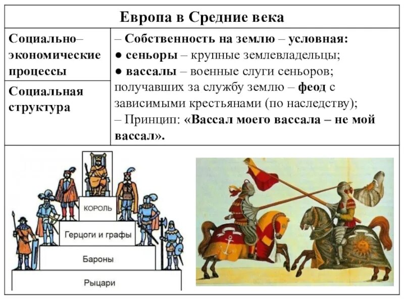 Виды средневековья. Европа и страны Востока в средние века. Собственность в средние века. Запад и Восток в средние века