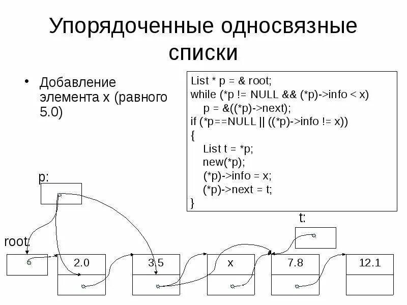 Барьерный элемент. Схема односвязного списка. Добавление в односвязный список. Однонаправленный и односвязный список. Линейный односвязный список.