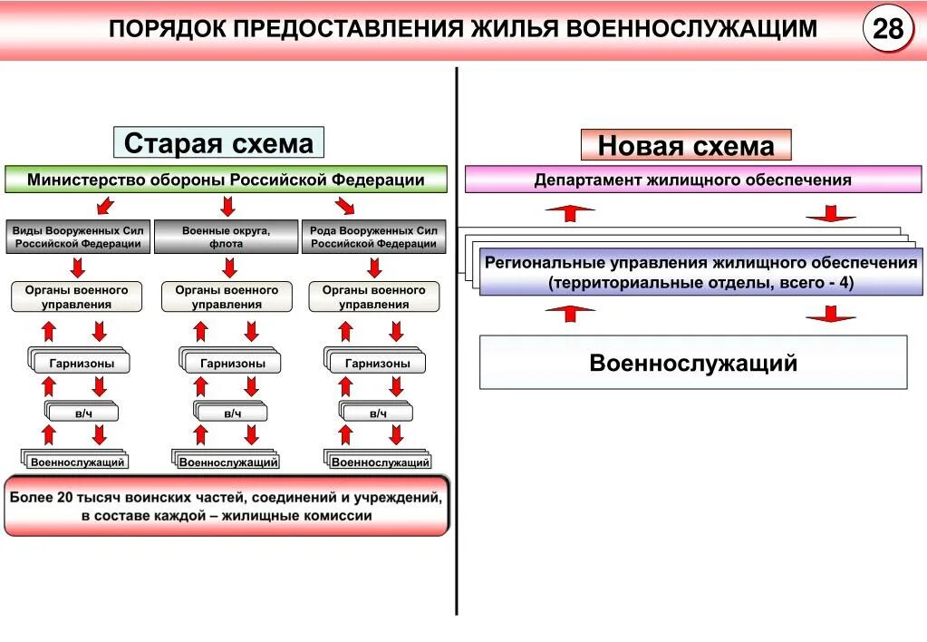 Порядок предоставления специализированных жилых помещений. Обеспечение военнослужащих жилыми помещениями. Порядок обеспечения военнослужащих жильем. Порядок предоставления военнослужащих. Порядок представления военнослужащего.