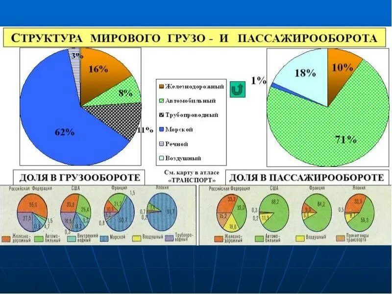 Воздушный транспорт грузооборот и пассажирооборот. Пассажира пассажирооборот