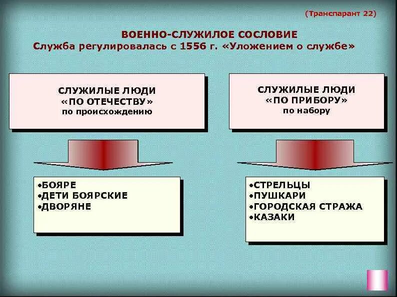 Служилые люди по отечеству и по прибору. Служилые люди по отечеству место службы. служилые люди по прибору сословие. служилые по прибору в соборном уложении. служилые люди по отечеству и по прибору место службы.