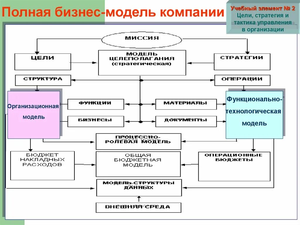 Особенности организации моделей. Стратегия и бизнес модель. Полная бизнес-модель компании. Бизнес модель предприятия. Бизнес модель проекта.