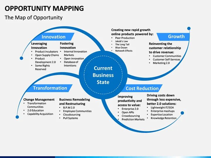 Opportunity Mapping. Opportunity Map example. Service catalog Automation opportunity Mapping. Opportunity planning