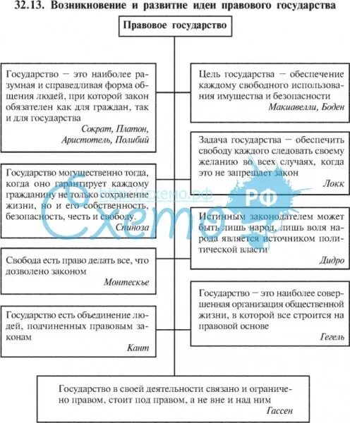 Возникновение развитие правового государства. Развитие идеи правового государства таблица. Возникновение и развитие идеи правового государства. Этапы развития идеи правового государства. История возникновения идеи правового государства.