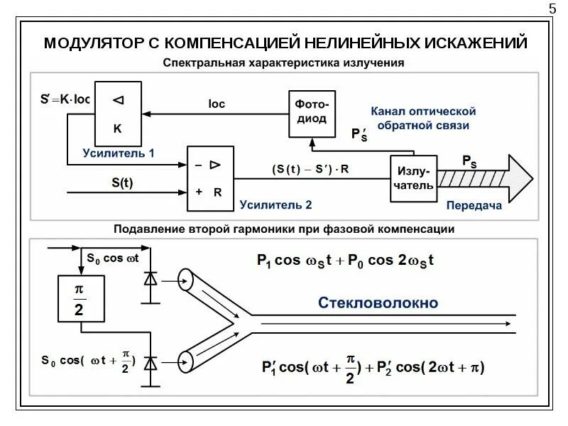 Характеристики модуляций. Усилитель оптического сигнала NMS. Параметры оптического сигнала. Характеристики модулированных сигналов. Характеристики передачи оптических сигналов..