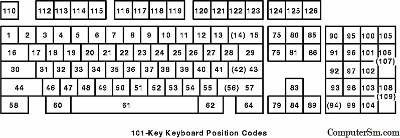 Коды цифр на клавиатуре. Скан-коды клавиш клавиатуры. key коды клавиш клавиатуры. раскладка клавиатуры коды клавиш. коды клавиш клавиатуры компьютера.