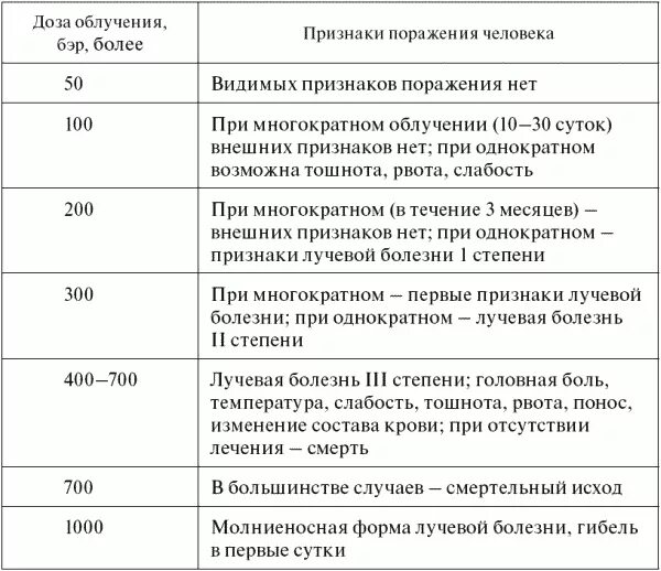 Симптомы лучевого поражения. Симптомы радиационного поражения человека. Степени поражения радиации для человека. Признаки поражения человека при различных доз.