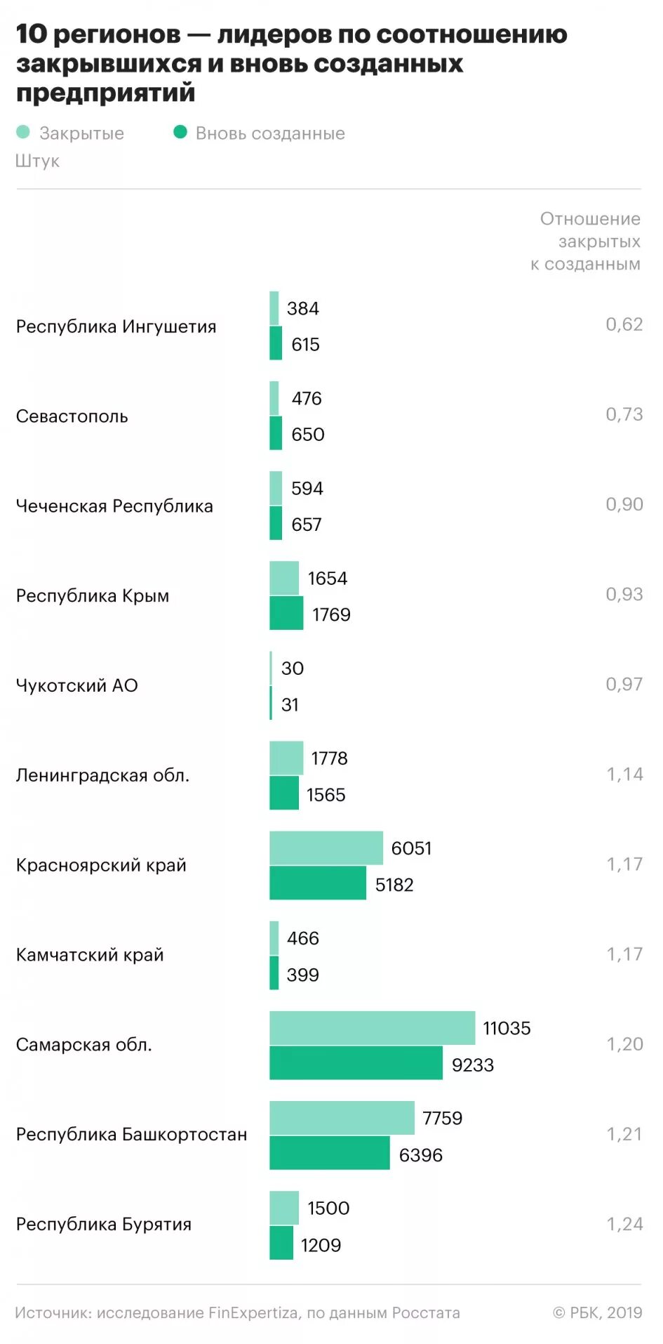 Сколько предприятий закроется. Сколько бизнесов закрывается в первый год.