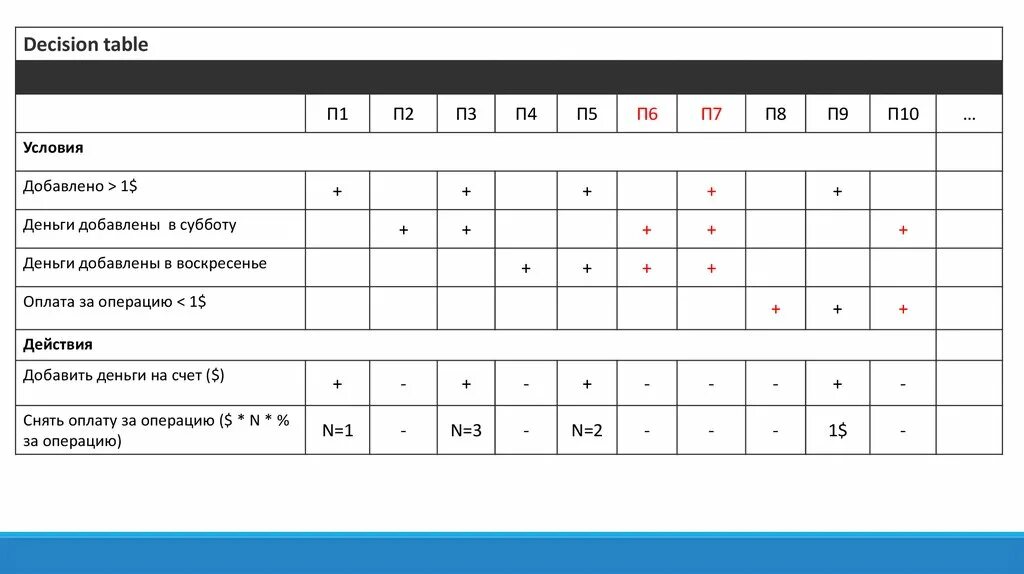 Тест принятие решений с ответами. Таблица тестирования. Таблица решений в тестировании. Таблица принятия решений пример. Тестирование переходов.