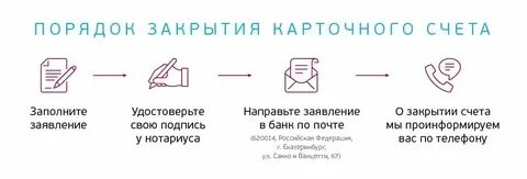 Как закрыть счет в банке дистанционно