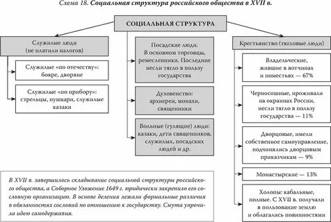Схема социального общества в 17 веке