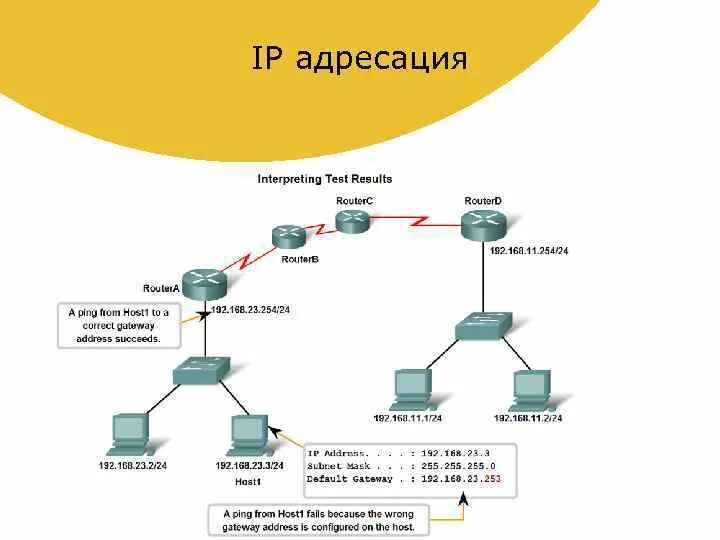 Протоколы в IP адресациях. Схема сети с IP адресацией. Стек протоколов. IP-адресация и маршрутизация. Протокол передачи данных айпи. Доступ к ip сайта