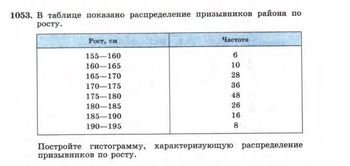 В таблице показано распределение пульса постройте гистограмму. В таблице показано распределение призывников района по росту. в таблице показано распределение призывников района по росту 155-160 6. в таблице показано распределение старшеклассников района по росту. в таблице показано распределение признаков района по росту.