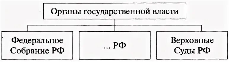 Органы государственной власти тест с ответами