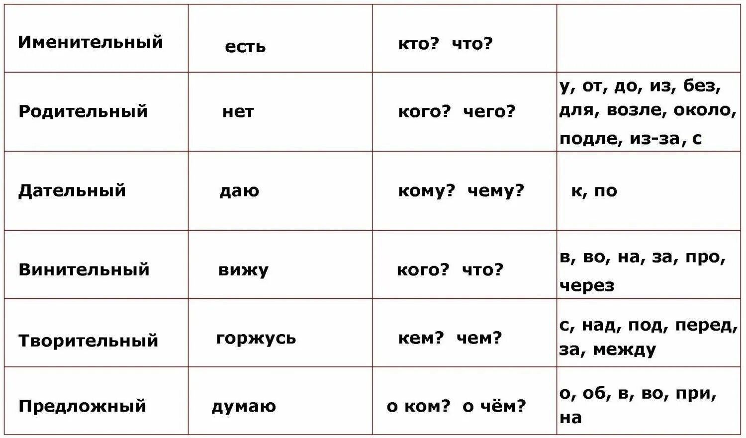 Склонение существительных по падежам. Падежи и склонения таблица. Таблица склонение изменение по падежам имен существительных. Склонение падежей в русском языке таблица. Падежи русского языка таблица с вопросами и окончаниями.