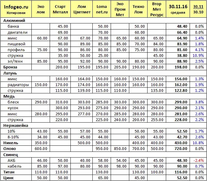 Сколько за 1 кг железа цена. Таблица засоров на лом цветных металлов. Классификация лома цветных металлов. Категории лома цветных металлов таблица. Таблица стоимости металлов за кг.