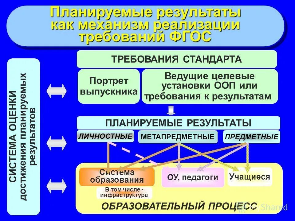 Механизм достижения результатов