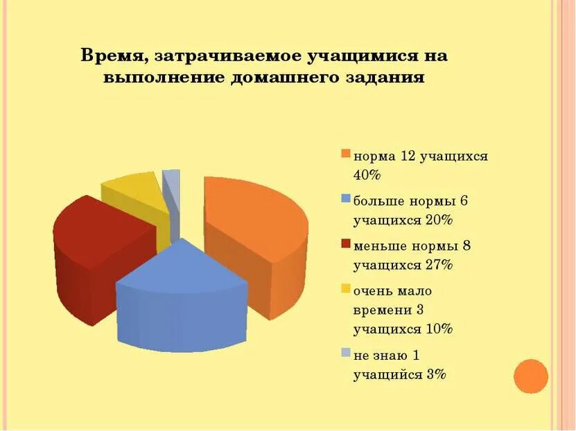 Сколько времени уходит на домашнее задание. Время затраченное на выполнение домашнего задания. Выполнение задач картинки.