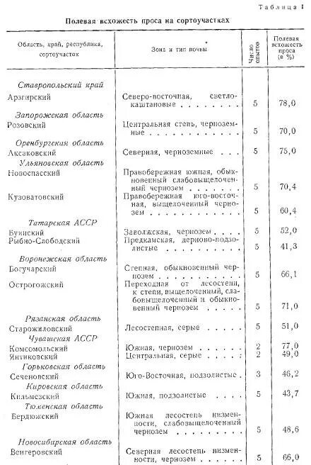 Норма высева проса на 1. Норма высева проса. норма высева просо на 1 га. просо норма высева кг на га. полевая всхожесть.