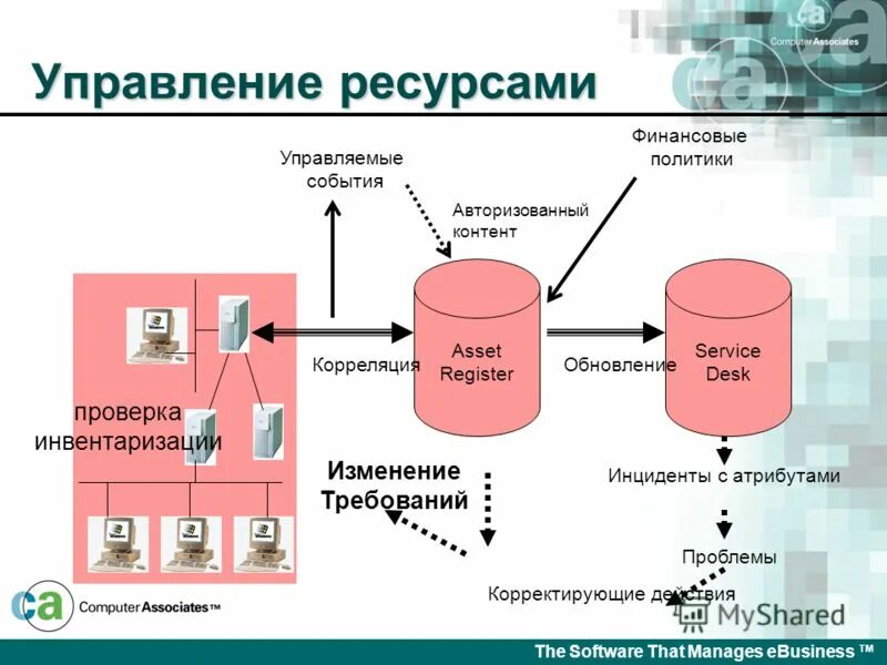 Представление ресурсов