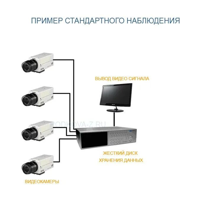 Вывод видеосигнала