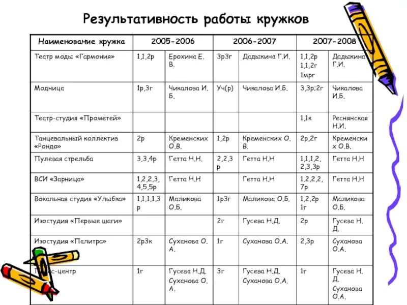 Аналитическая работа кружков