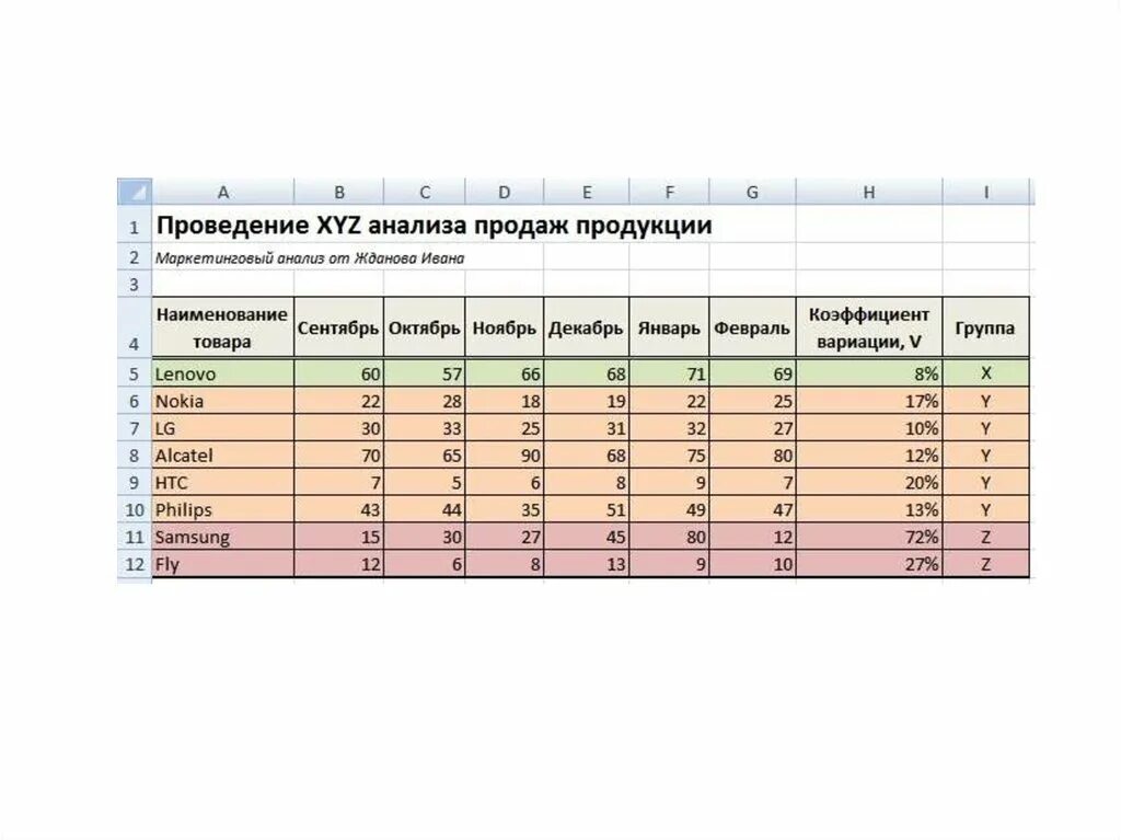 Xyz анализ группы. Xyz анализ продаж. Xyz анализ таблица. Xyz-анализ ассортимента. Маркетинговый анализ xyz.