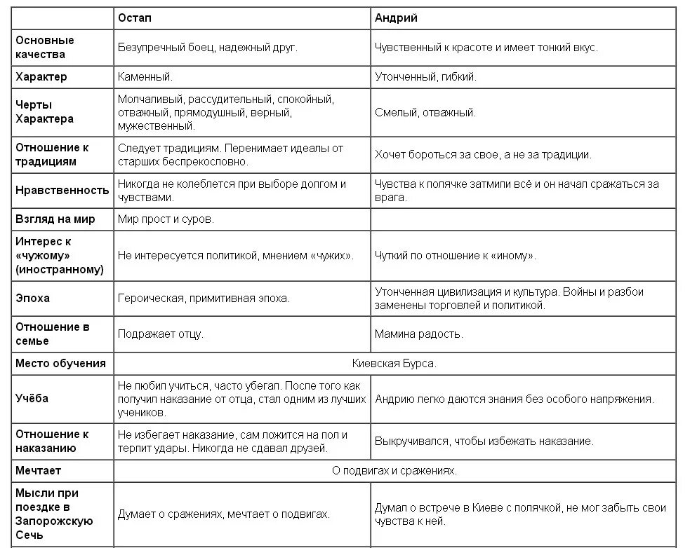 Сравнения в тарасе бульбе. Сравнительная таблица Тарас Бульба Остап и Андрий. Тарас Бульба таблица про Остапа и Андрия. Описание Тараса бульбы Остапа и Андрия в таблице. Тарас Бульба сравнительная характеристика Остапа и Андрия.