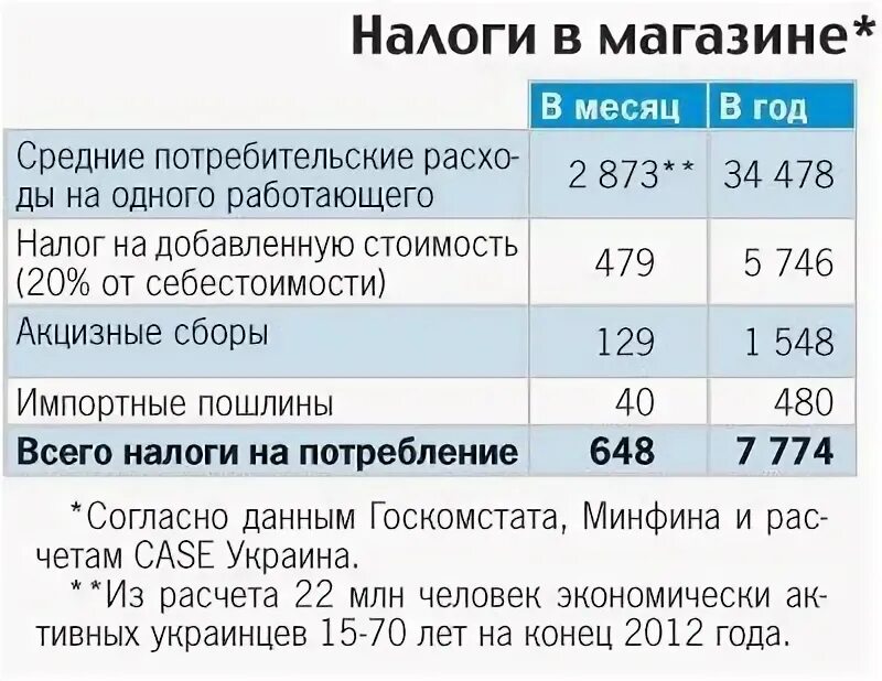 Налог в магазине. Налогообложение в магазинах. Какие налоги платит магазин. Налог на продуктовые магазин.