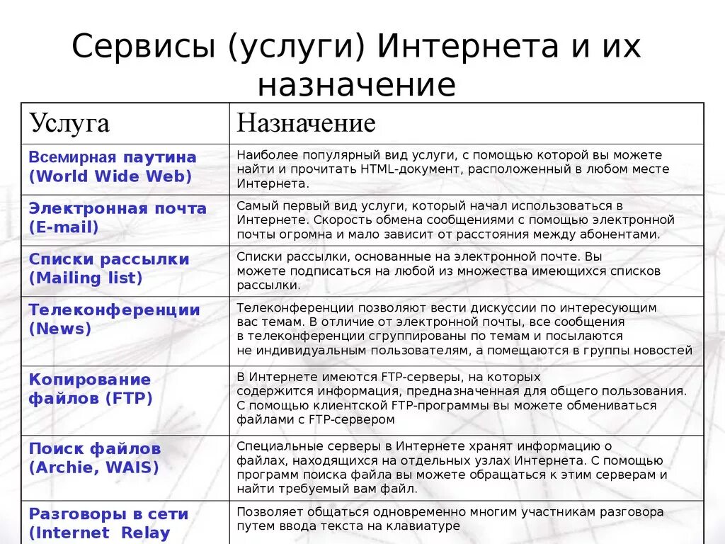 Использование служб сети интернет. Основные сервисы интернета. Основные сервисы сети интернет. Назначение основных сервисов интернета таблица. Таблица сервисы сети интернет.