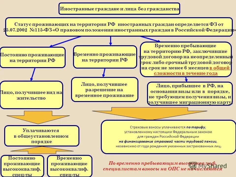 Классификация иностранных граждан. Категории иностранных граждан и лиц без гражданства. Правовое положение иностранных граждан. Временно пребывающие в российской федерации