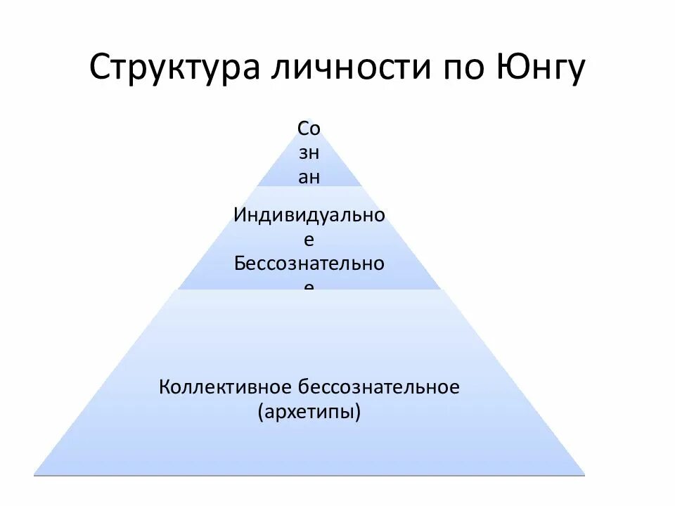 По мнению юнга. Структура личности по Юнгу. Структура личности Юнга. Модель личности Юнг. Структура личности в психологии по Юнгу.