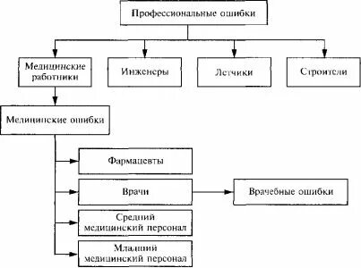 Причины профессиональных ошибок
