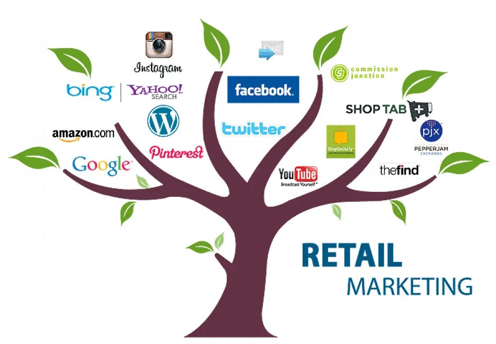 Дерево интернета. Маркетинг Retail. Digital маркетинг. Маркетинговое дерево. Дерево интернет маркетинга.