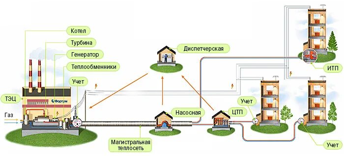 Схема теплоснабжения от ТЭЦ К потребителю. Схема теплоснабжения от ТЭЦ. Схема отопления от ТЭЦ. Централизованное теплоснабжение схема. Тепловая сеть сколько