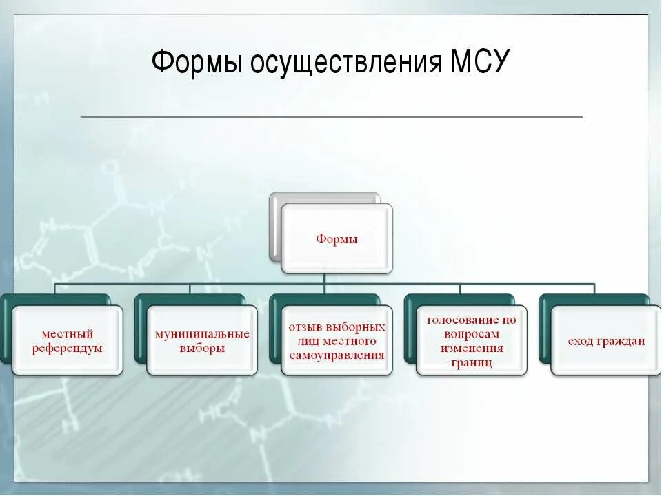 Формы осуществления МСУ. Основными формами самоуправления. Участие населения в местном самоуправлении. Формы участия населения в МСУ.