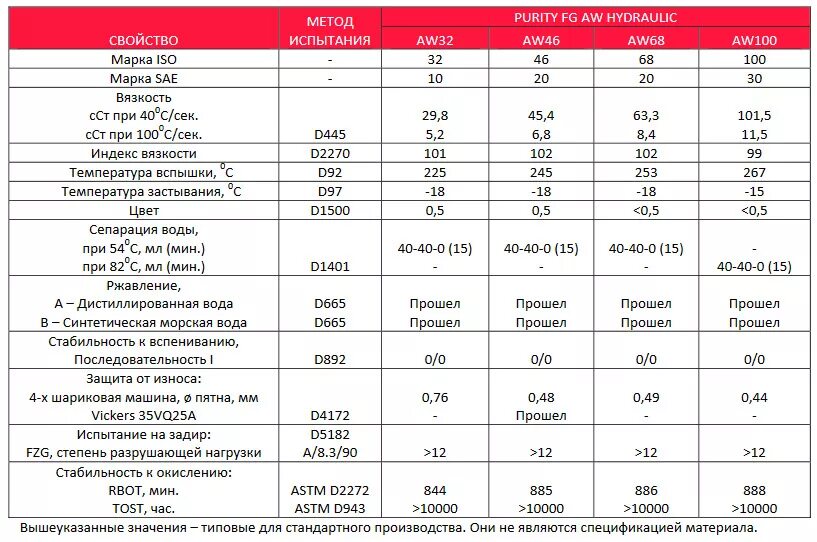 Гидравлическое масло 46 вязкости. Масло гидравлическое AW 46. Масло гидравлика 32 характеристики. Вязкость гидравлического масла таблица. Масло вязкость 32