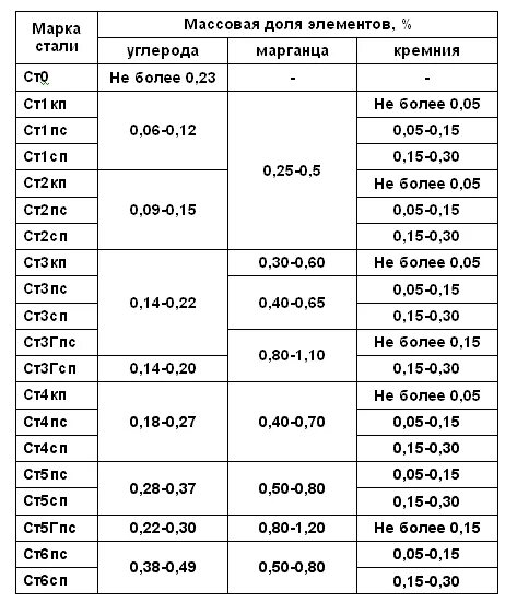 Ст3пс5 марка стали. Сталь ст3 расшифровка марки. Ст2 расшифровка марки стали. Марка стали ст. Описание стали 3