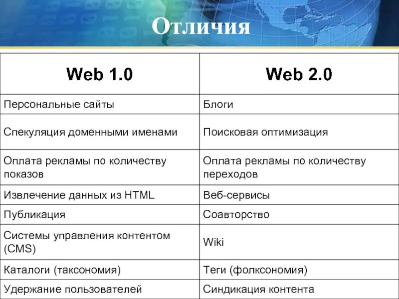 Сайт отличает. Web 1.0 сайты. Концепция web 2.0. Веб-сервисы примеры. Концепция web 1.0.