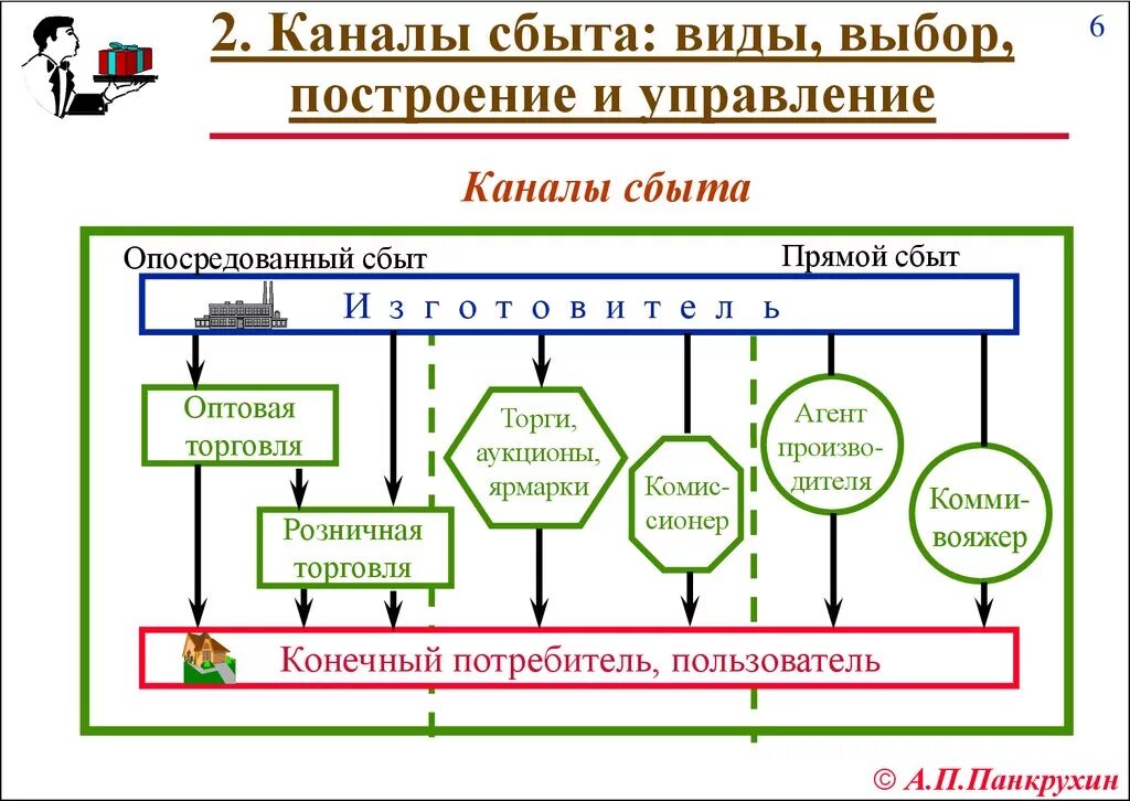 Сбыт услуг это. Каналы сбыта. Каналы сбыта схема. Типы каналов сбыта. Каналы сбыта в маркетинге.