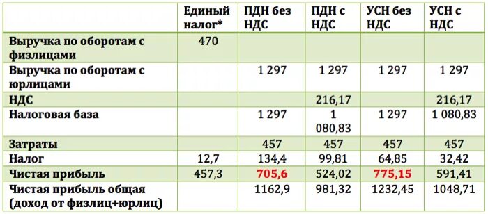 Ип упрощенка сколько платить. Сколько налогов платит ИП. Сколько платит налогов индивидуальный предприниматель. Количество налогов ИП В год. Сколько платить налог ИП.